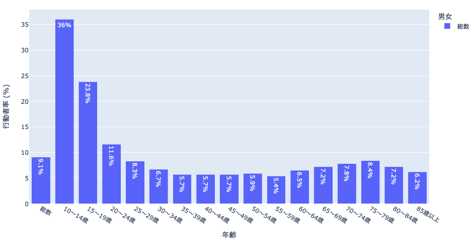 年齢別行動率