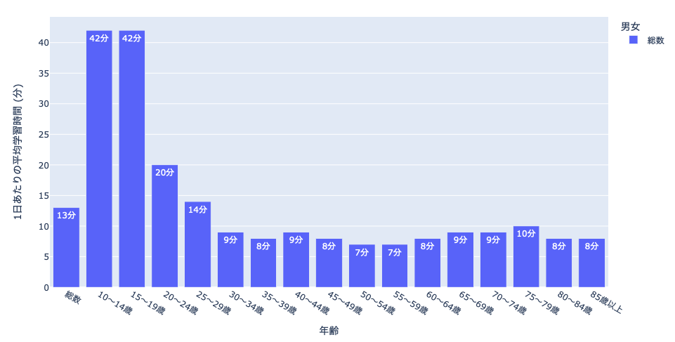 年齢別勉強時間